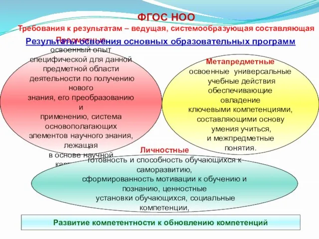 Предметные освоенный опыт специфической для данной предметной области деятельности по получению нового