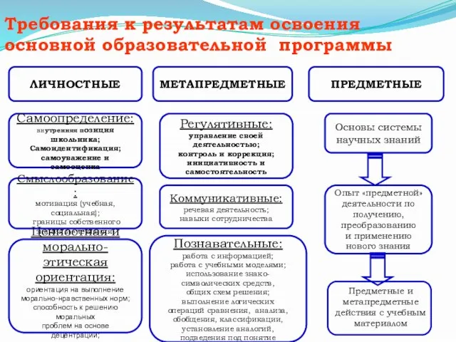 ЛИЧНОСТНЫЕ МЕТАПРЕДМЕТНЫЕ ПРЕДМЕТНЫЕ Самоопределение: внутренняя позиция школьника; Самоидентификация; самоуважение и самооценка Смыслообразование: