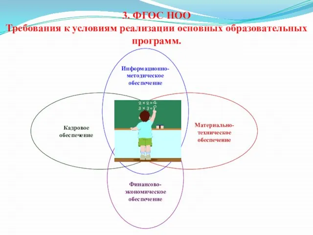 Информационно-методическое обеспечение Кадровое обеспечение Материально-техническое обеспечение 3. ФГОС НОО Требования к условиям