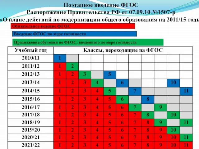 Поэтапное введение ФГОС Распоряжение Правительства РФ от 07.09.10 №1507-р «О плане действий