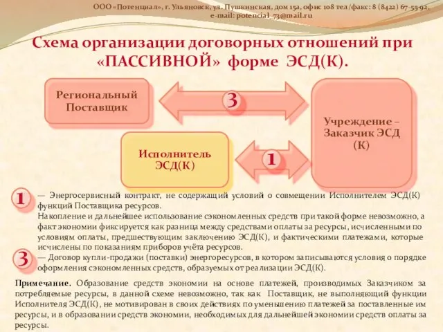 Схема организации договорных отношений при «ПАССИВНОЙ» форме ЭСД(К). ООО «Потенциал», г. Ульяновск,