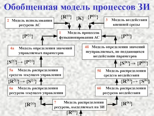 Обобщенная модель процессов ЗИ 1 Модель процессов функционирования АС 2 Модель использования