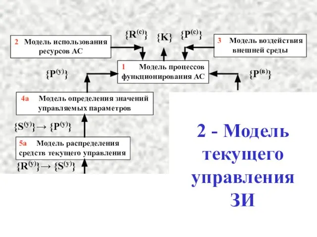 1 Модель процессов функционирования АС 2 Модель использования ресурсов АС 3 Модель