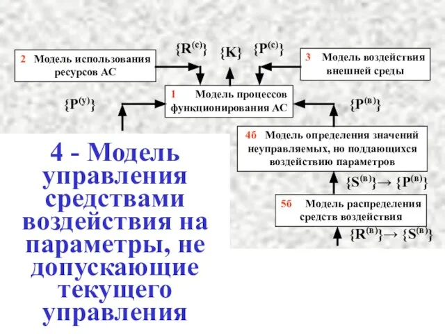 4 - Модель управления средствами воздействия на параметры, не допускающие текущего управления