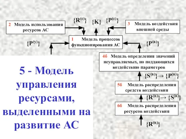 5 - Модель управления ресурсами, выделенными на развитие АС 1 Модель процессов