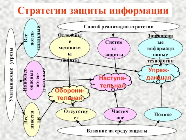 Стратегии защиты информации Способ реализации стратегии Влияние на среду защиты Учитываемые угрозы