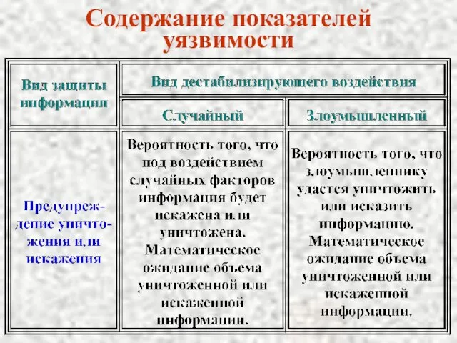 Содержание показателей уязвимости