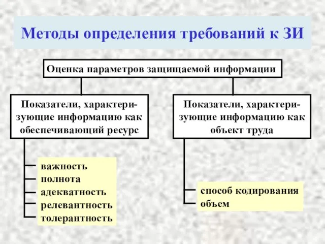 Методы определения требований к ЗИ Оценка параметров защищаемой информации Показатели, характери- зующие