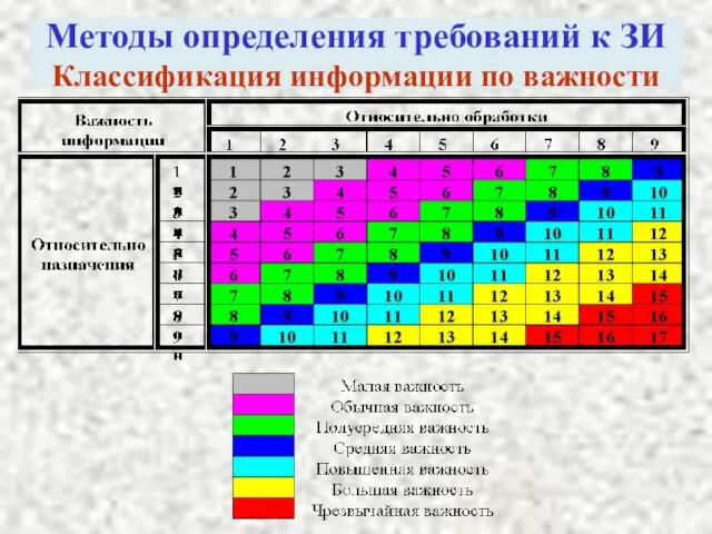 Методы определения требований к ЗИ Классификация информации по важности