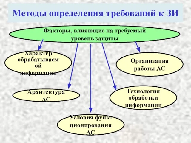 Методы определения требований к ЗИ Факторы, влияющие на требуемый уровень защиты Характер