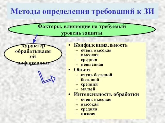 Конфиденциальность очень высокая высокая средняя невысокая Объем очень большой большой средний малый