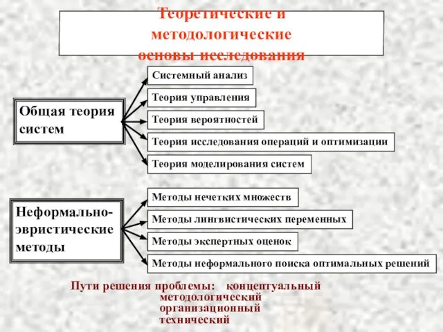 Пути решения проблемы: концептуальный методологический организационный технический Общая теория систем Неформально- эвристические