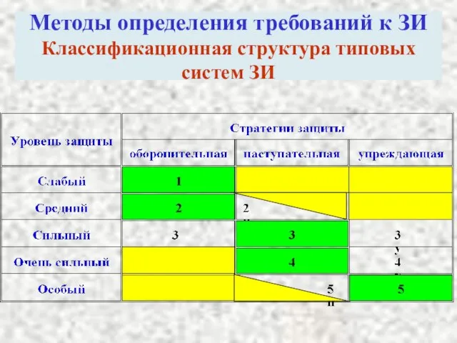 Методы определения требований к ЗИ Классификационная структура типовых систем ЗИ