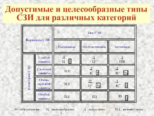 Допустимые и целесообразные типы СЗИ для различных категорий О