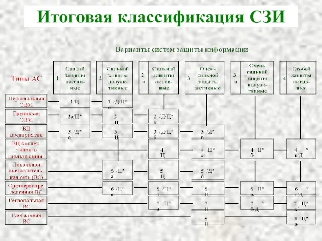 Итоговая классификация СЗИ