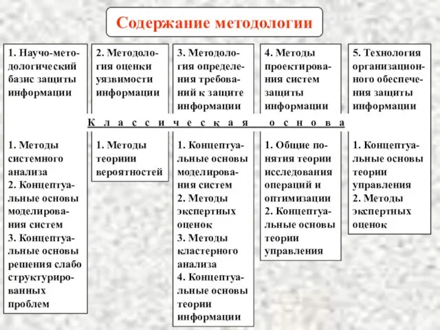 Содержание методологии 2. Методоло- гия оценки уязвимости информации 1. Методы теориии вероятностей