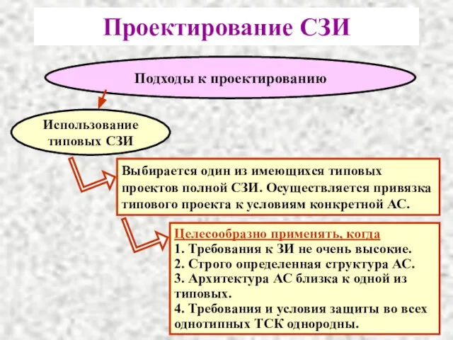 Подходы к проектированию Использование типовых СЗИ Проектирование СЗИ Выбирается один из имеющихся