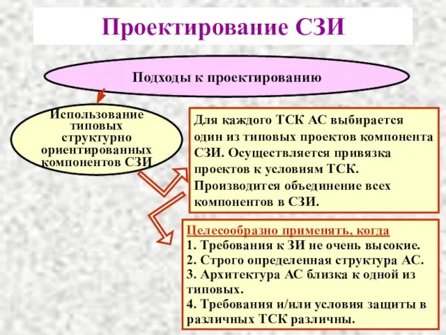 Подходы к проектированию Использование типовых структурно ориентированных компонентов СЗИ Проектирование СЗИ Для