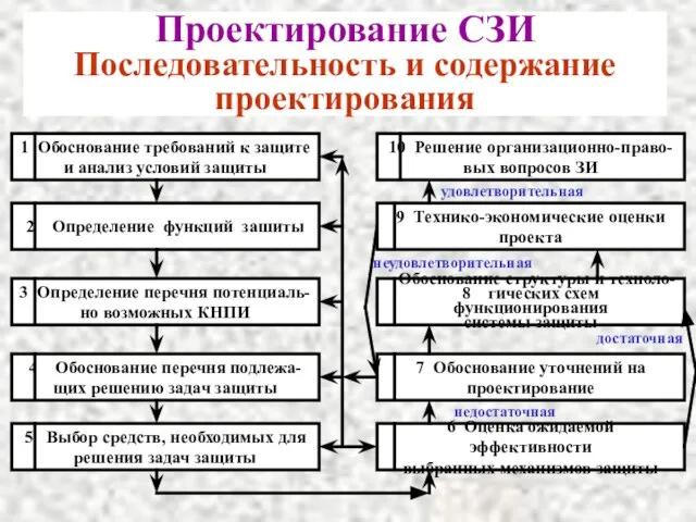 Проектирование СЗИ Последовательность и содержание проектирования 1 Обоснование требований к защите и