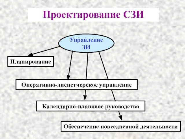 Проектирование СЗИ Управление ЗИ Планирование Оперативно-диспетчерское управление Календарно-плановое руководство Обеспечение повседневной деятельности