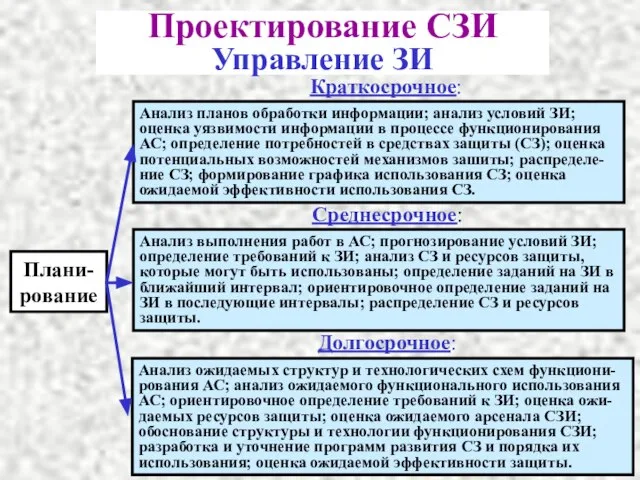 Проектирование СЗИ Управление ЗИ Плани-рование Краткосрочное: Среднесрочное: Долгосрочное: Анализ планов обработки информации;