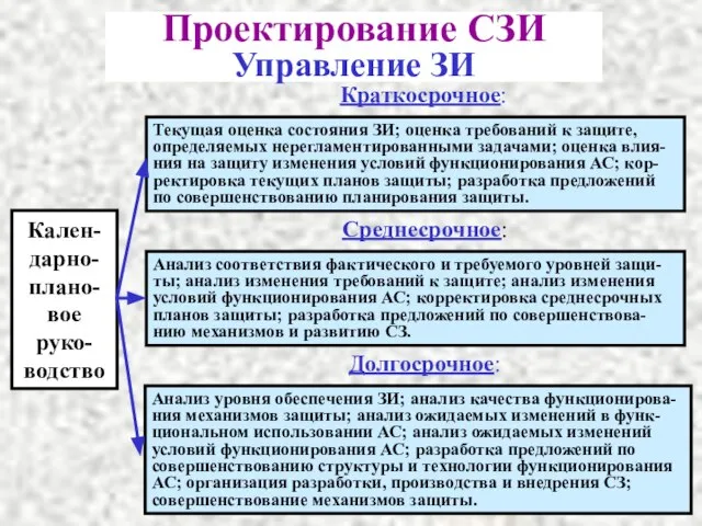 Проектирование СЗИ Управление ЗИ Кален-дарно-плано- вое руко-водство Краткосрочное: Среднесрочное: Долгосрочное: Текущая оценка