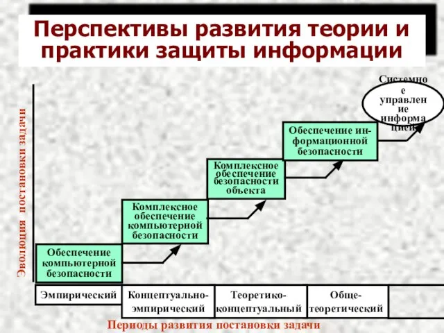 Обще- теоретический Теоретико- концептуальный Перспективы развития теории и практики защиты информации Обеспечение