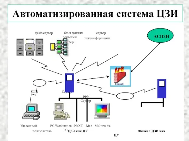 файл-сервер базы данных сервер почтовый телеконференций сервер SLIP, Сервер PPP Сервер Удаленный