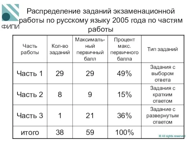 Распределение заданий экзаменационной работы по русскому языку 2005 года по частям работы