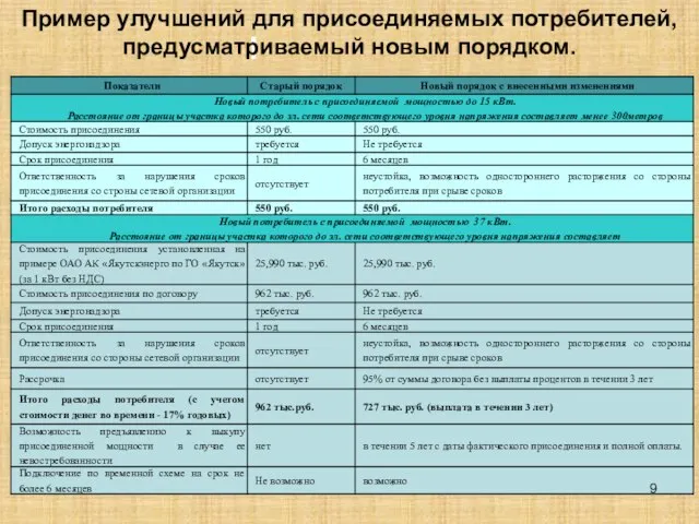 ! Пример улучшений для присоединяемых потребителей, предусматриваемый новым порядком.