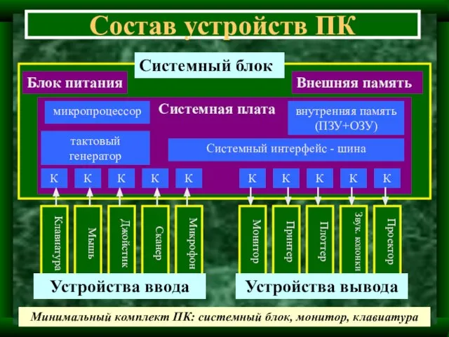 Состав устройств ПК Клавиатура Системная плата Блок питания Внешняя память микропроцессор внутренняя