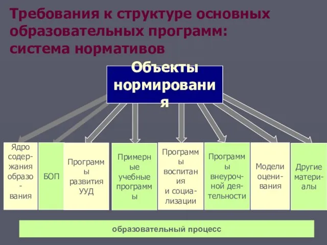 Объекты нормирования БОП Программы развития УУД Примерные учебные программы Модели оцени- вания