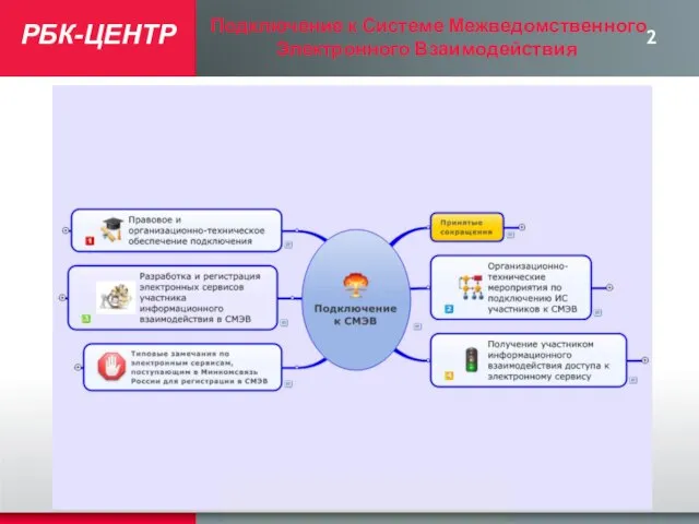 Подключение к Системе Межведомственного Электронного Взаимодействия РБК-ЦЕНТР