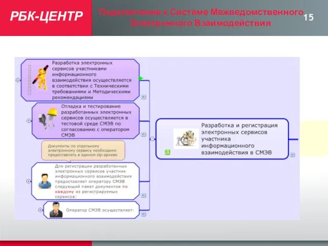 РБК-ЦЕНТР Подключение к Системе Межведомственного Электронного Взаимодействия