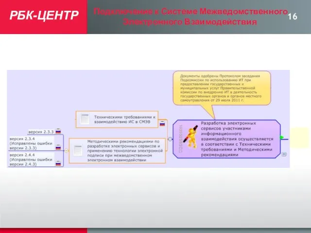 РБК-ЦЕНТР Подключение к Системе Межведомственного Электронного Взаимодействия