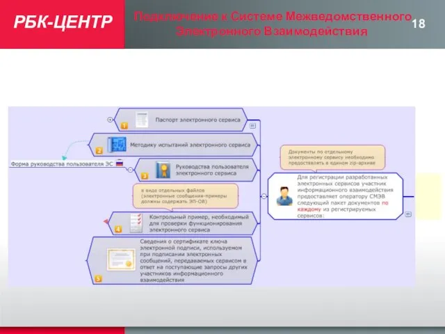 РБК-ЦЕНТР Подключение к Системе Межведомственного Электронного Взаимодействия