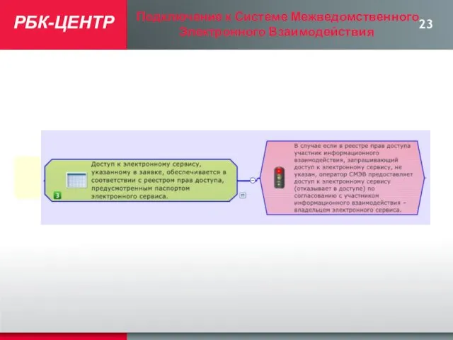 РБК-ЦЕНТР Подключение к Системе Межведомственного Электронного Взаимодействия