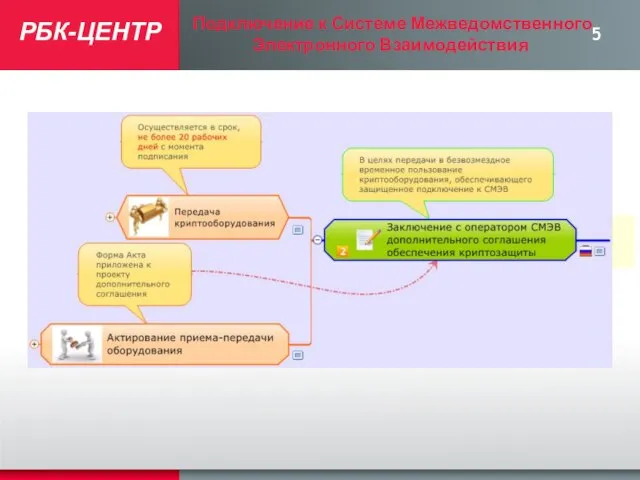 РБК-ЦЕНТР Подключение к Системе Межведомственного Электронного Взаимодействия