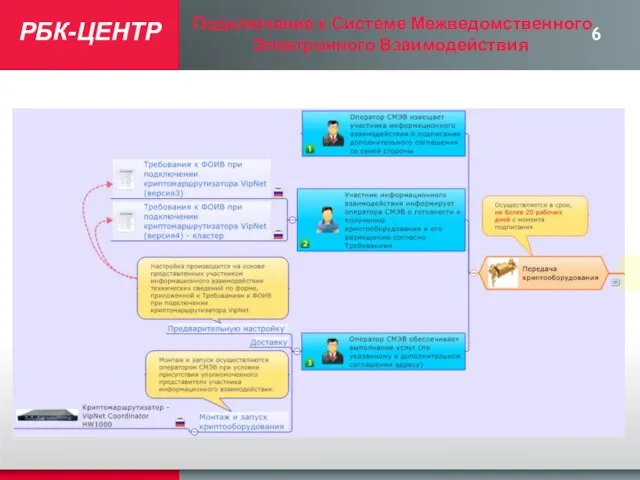 РБК-ЦЕНТР Подключение к Системе Межведомственного Электронного Взаимодействия