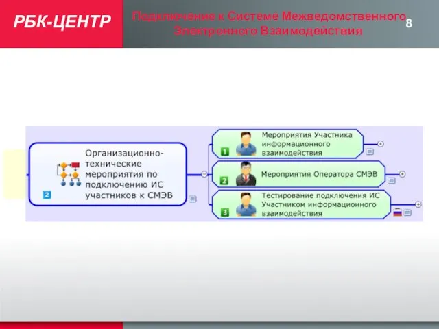 РБК-ЦЕНТР Подключение к Системе Межведомственного Электронного Взаимодействия