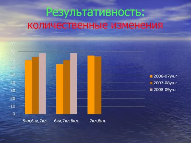 Результативность: количественные изменения