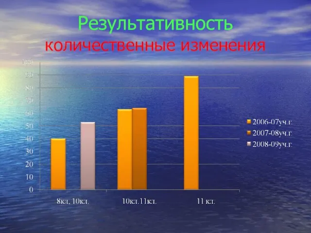 Результативность количественные изменения