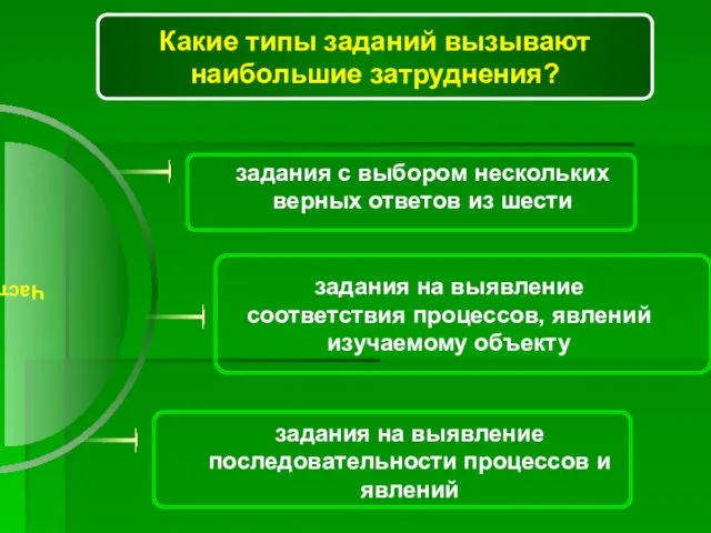 задания на выявление последовательности процессов и явлений Какие типы заданий вызывают наибольшие затруднения?