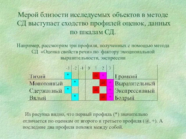 Мерой близости исследуемых объектов в методе СД выступает сходство профилей оценок, данных