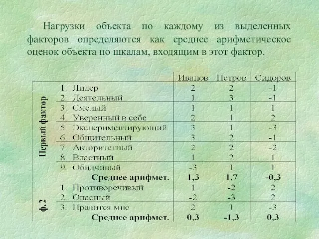 Нагрузки объекта по каждому из выделенных факторов определяются как среднее арифметическое оценок