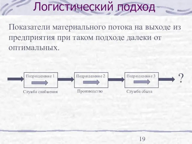 Логистический подход Показатели материального потока на выходе из предприятия при таком подходе далеки от оптимальных.