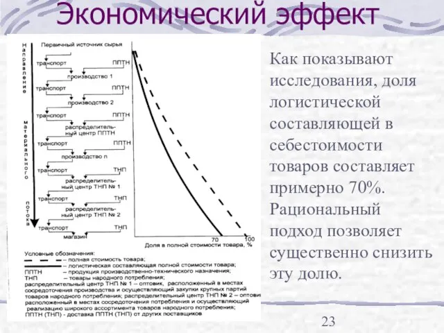 Экономический эффект Как показывают исследования, доля логистической составляющей в себестоимости товаров составляет