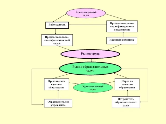 Удовлетворенный спрос Рынок труда Рынок образовательных услуг Удовлетворенный спрос Работодатель Профессионально -квалификационное