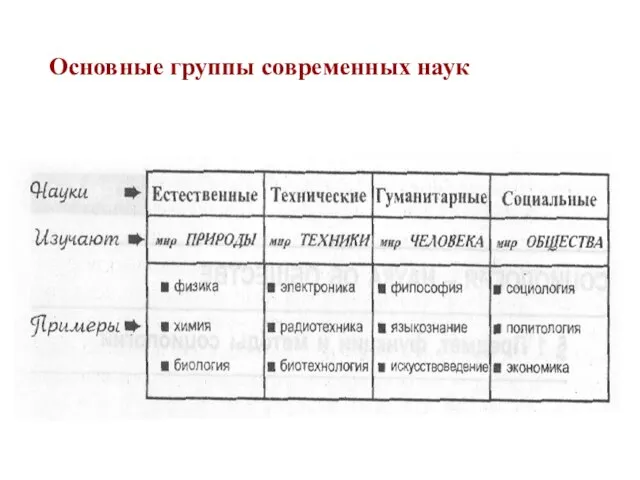 Основные группы современных наук