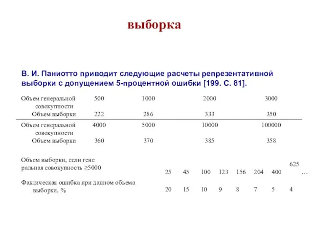 В. И. Паниотто приводит следующие расчеты репрезентативной выборки с допущением 5-процентной ошибки [199. С. 81]. выборка